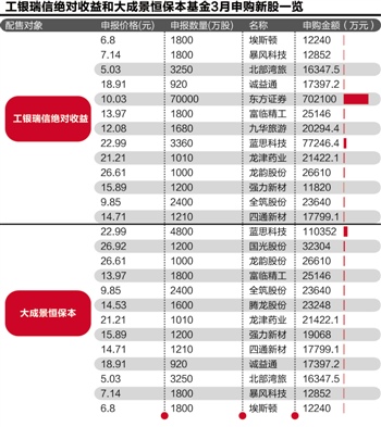 宝盈优配 3月打新狂潮来袭：23家IPO集中申购 资金冻结压力巨大