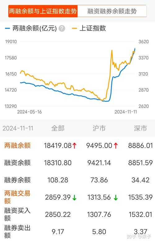 A股回暖引发资金入市潮：两融余额攀升至9800亿元，民间配资死灰复燃
