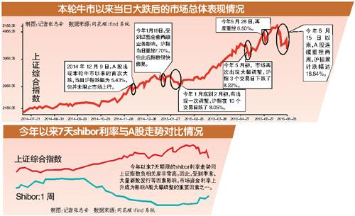 A股暴跌7%：流动性从紧与高杠杆配资打击市场，两周跌近20%