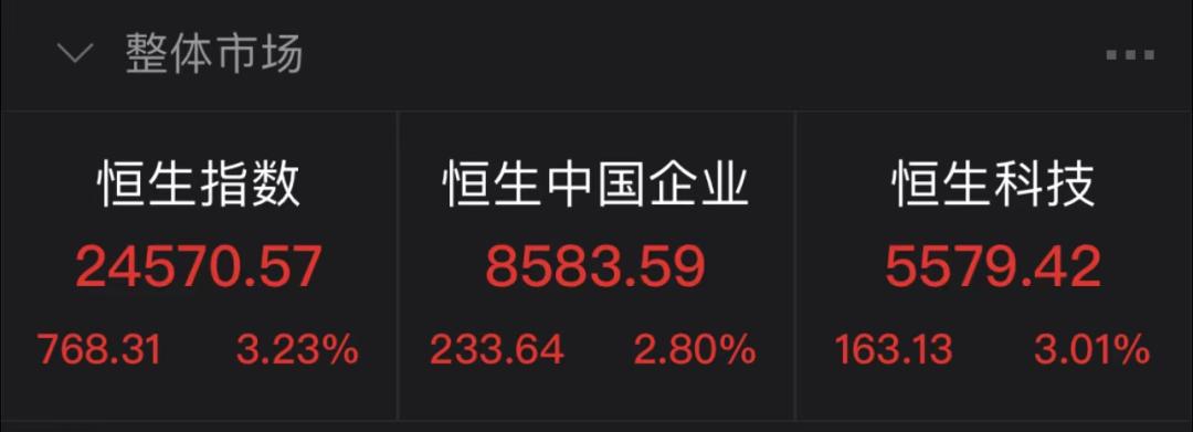 港股虎年开门红：恒生指数大涨3.21% 汽车保险零售板块领涨
