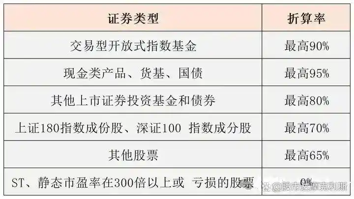 融资融券杠杆规则与现实中配资情况及风险全解析