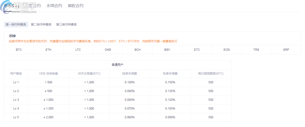 OKEx成数字货币交易平台三足鼎立之势，杠杆与合约手续费多少？