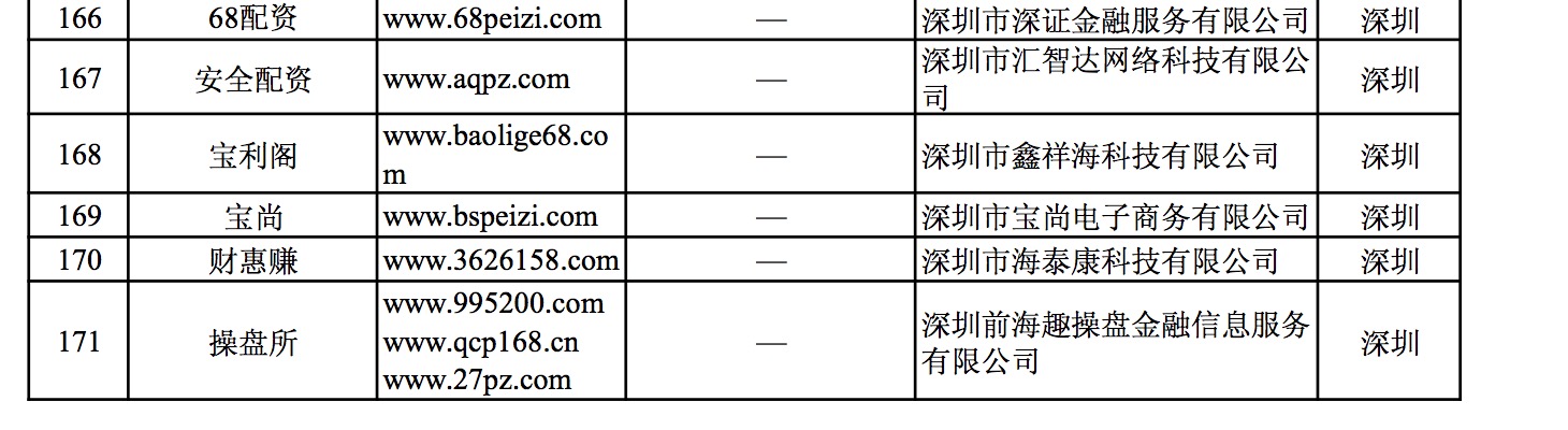 7月8日晚间证监会集中曝光258家非法场外配资平台，超40家在深圳