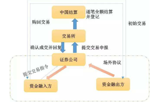 股票质押回购新规 3 月 12 日正式实施，影响几何？