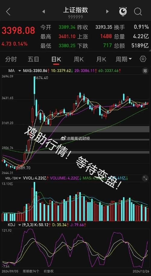 上午收盘三大指数全线红盘，缩量上涨会是主力诱多吗？