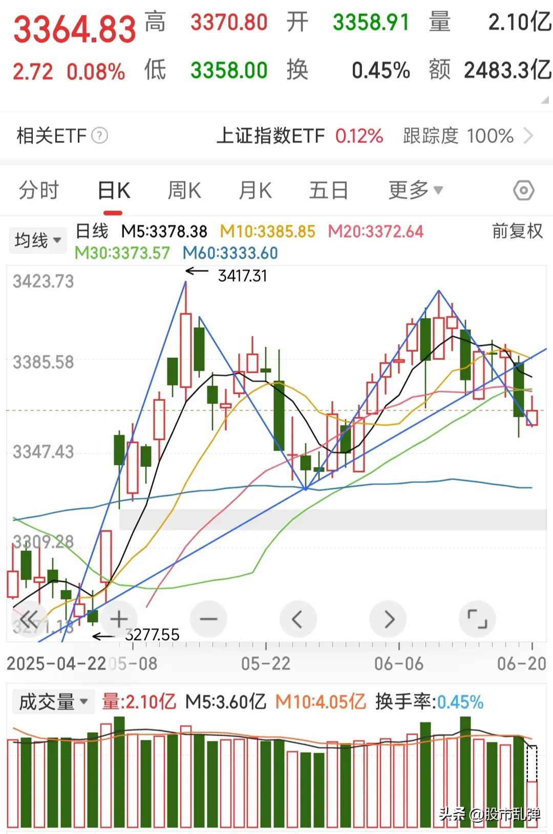 大盘分析_上证指数走势_股市大盘