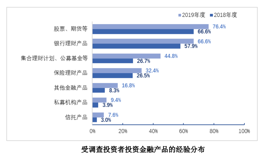 3月28日投保基金发布报告，剖析全国股票投资者状况
