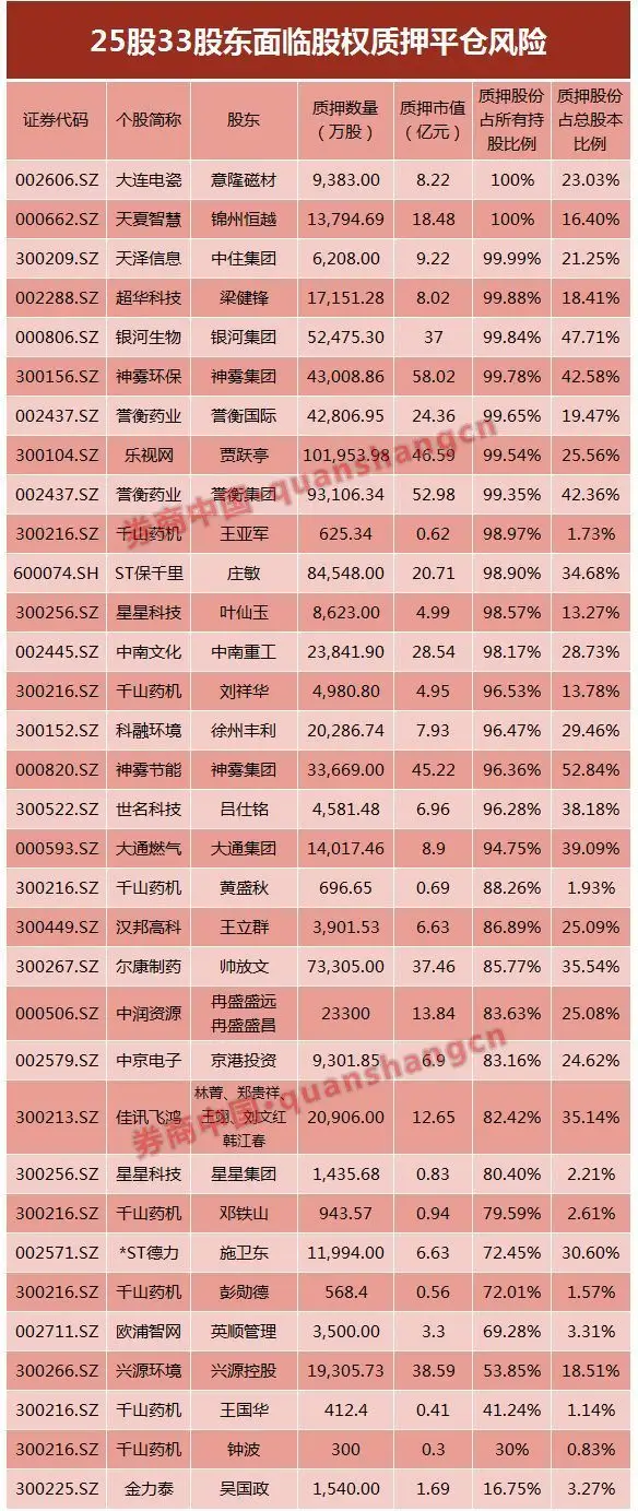 股权质押屡触平仓线引担忧，A股杠杆清理情况如何？