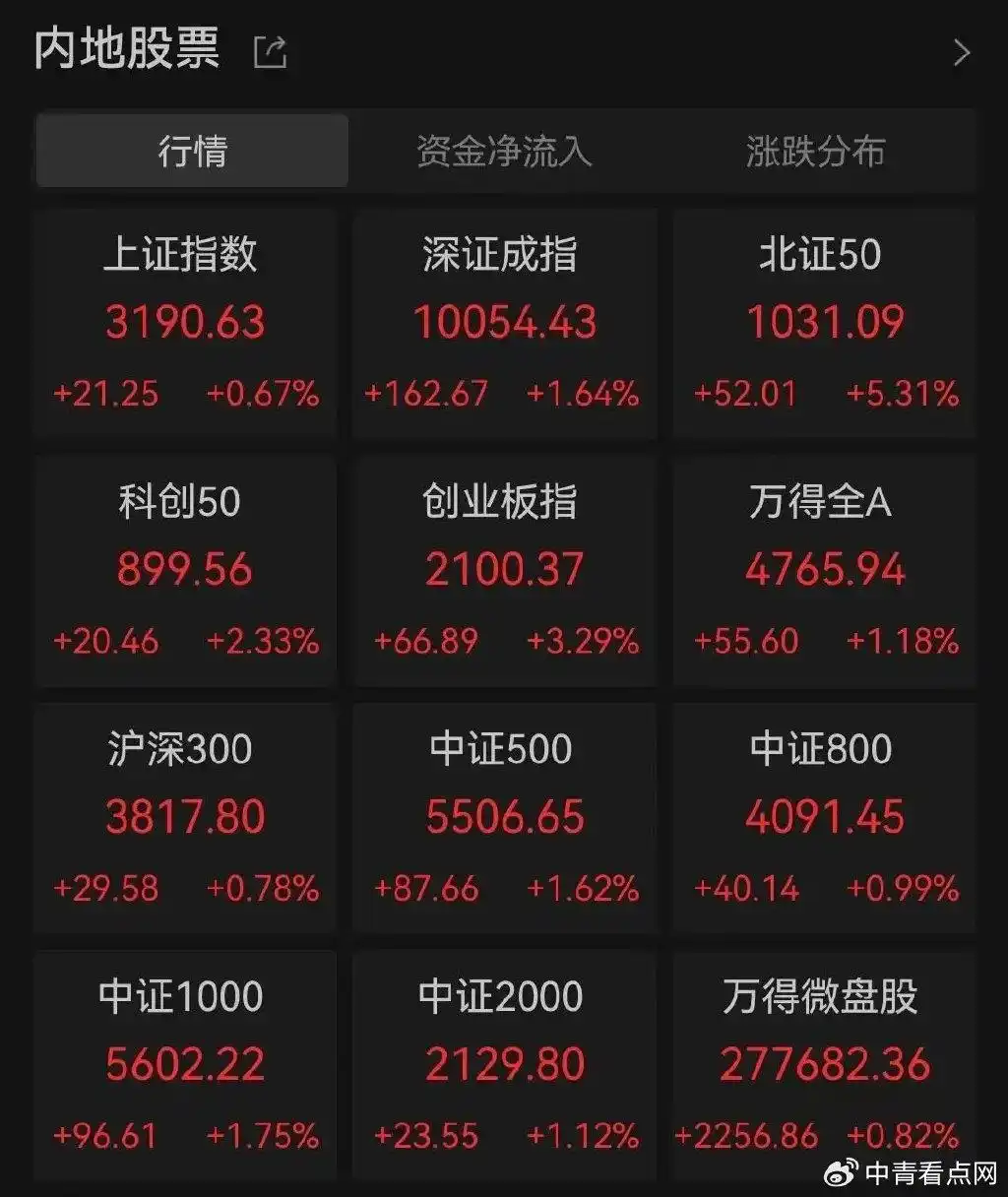 今日A股市场沪深股指低开后拉升，券商股爆发，港股通茶百道大涨！？