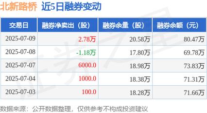 7月9日北交所融资融券余额情况：融资余额连续3日增