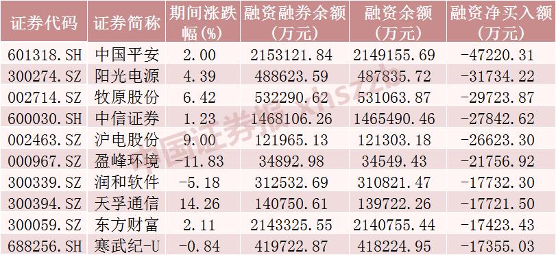A股市场融资余额分析_股票融资_医药生物行业融资增长