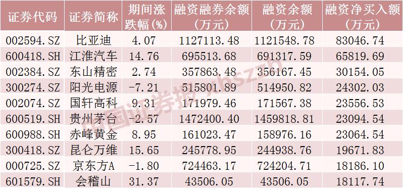 汽车行业融资余额增加_A股市场融资余额下降_股票融资