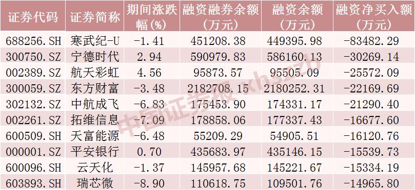 汽车行业融资余额增加_股票融资_A股市场融资余额下降