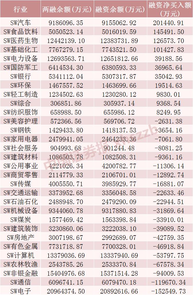 5月30日A股市场融资融券余额情况及汽车行业融资动态？