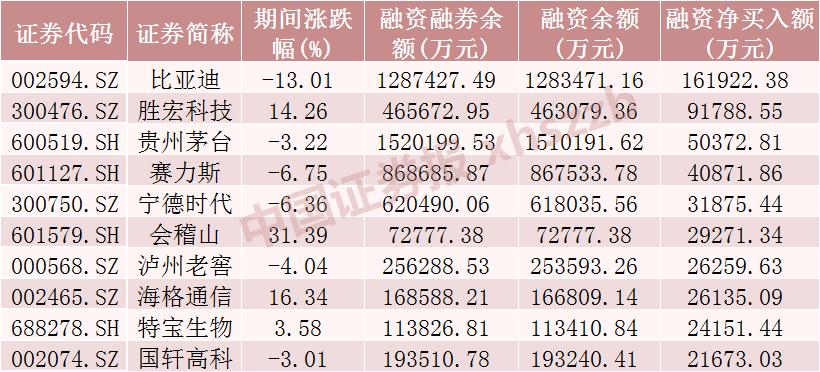 股票融资_汽车行业融资余额增加_A股市场融资余额