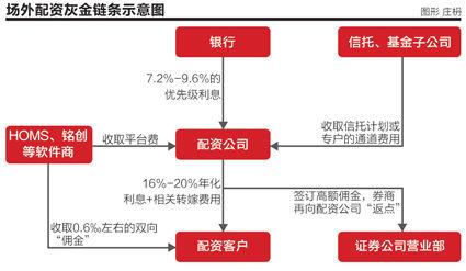 周末券商接通知自查场外配资问题，此前监管早有规定