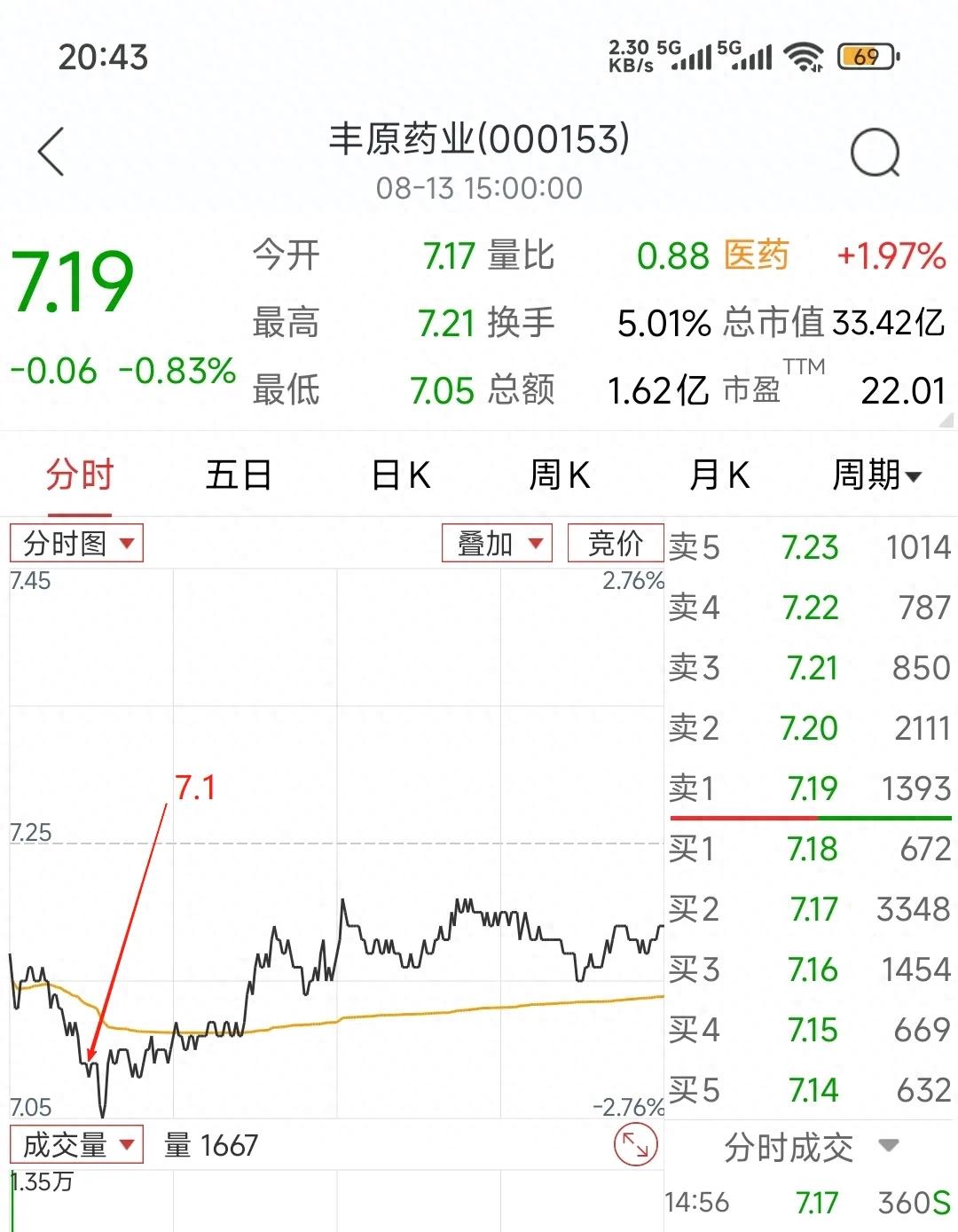 8月13日账户没啥变化，做T小机会没抓住，复盘下次咋操作？