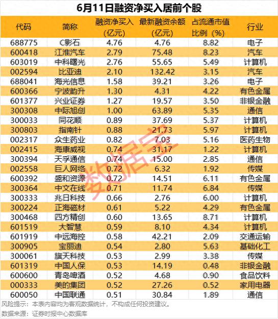 27股获杠杆资金加仓超5000万元，融资余额连续3日增加