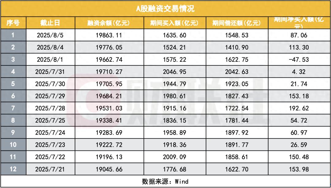 今日大A上涨逼近新高，融资融券余额达2万亿透露啥信号？