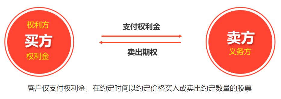 A股赚钱机会引关注，场外期权为何号称收益无限亏损有限？
