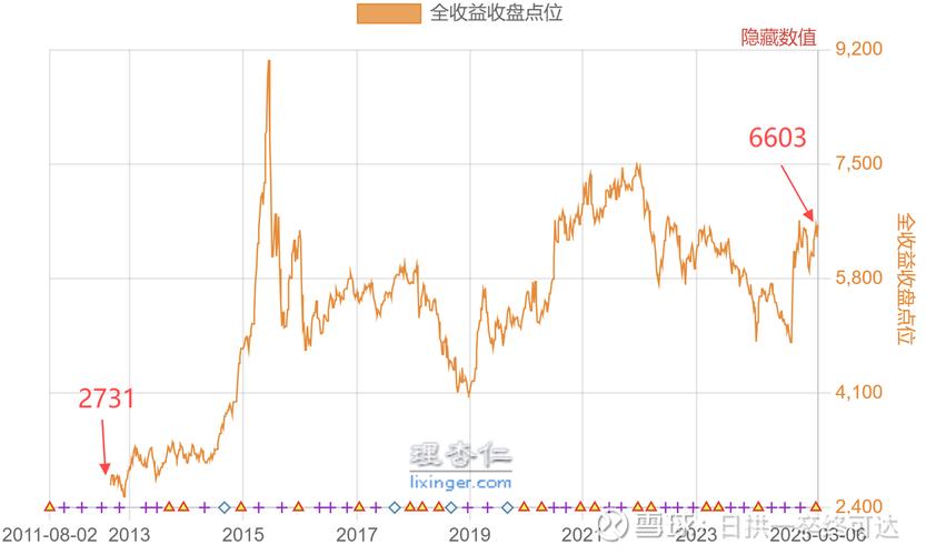 A股大盘指数3000点附近_股票指数基金收益_股市大盘