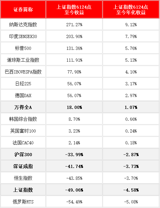 6124 点成往事！A股 15 年沉浮，如今 3000 点附近何去何从？