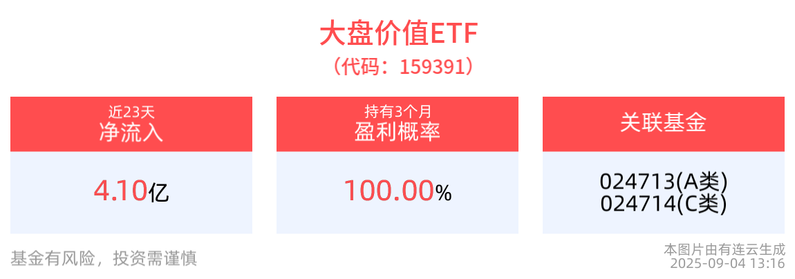 截至2025年9月4日13:16，国证大盘价值指数及相关ETF表现如何？