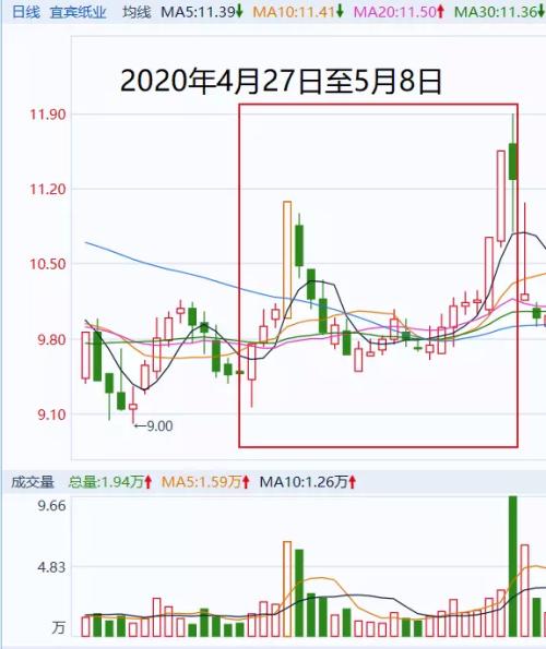 证监会处罚王宝元_违规操纵股票案例_股票配资交易