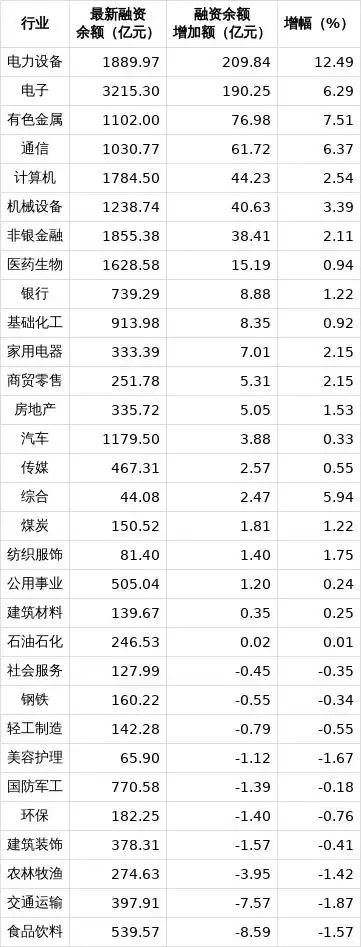两融余额持续回升，最新达23515.70亿元，期间杠杆资金加仓了哪些股票？