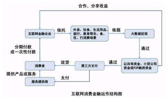 互联网金融异军突起面临难题，大学生分期消费受青睐
