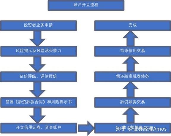 融资买入的股票怎么卖出_账户操作_融资融券交易步骤