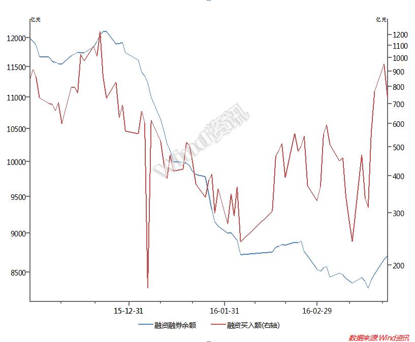 3月A股震荡上行，配资业务蠢蠢欲动，股市杠杆会否再放大？