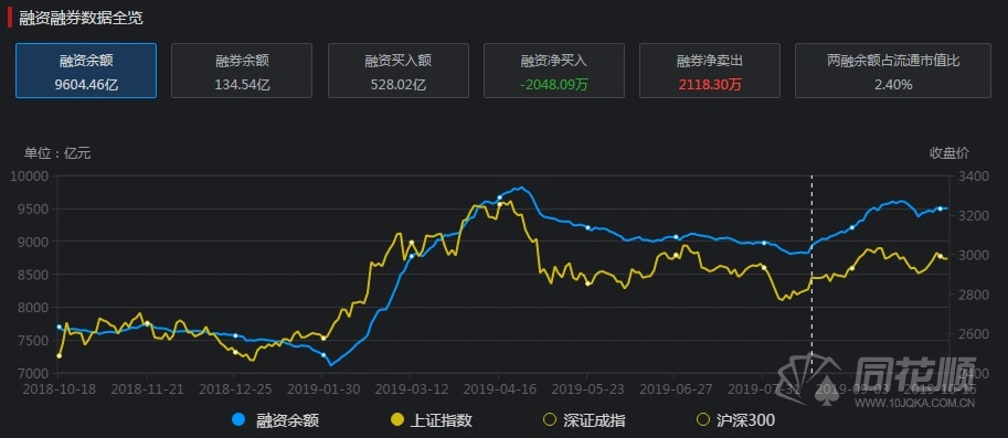 如何解读融资融券信息？探秘两融数据及与市场走势关系