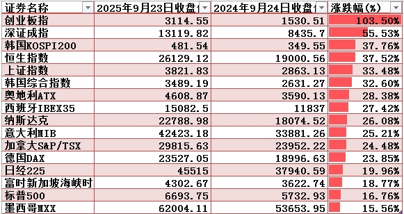 A股迎来924行情一周年，总市值大增近39万亿，牛冠全球