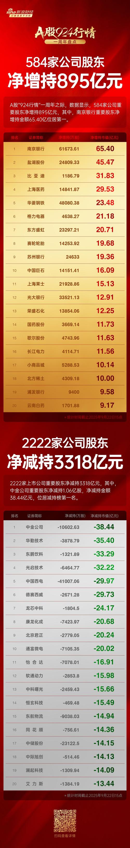 A股924行情一周年市值增长39万亿_股票行情大盘走势_A股牛冠全球指数涨幅排行