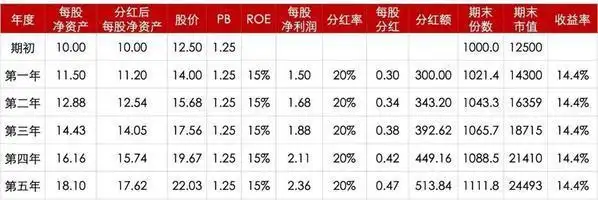 股票投资基本分析_股票投资收益率影响因素_ROE市净率分红率
