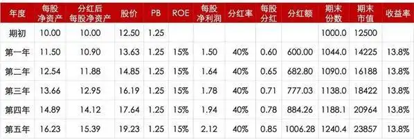 ROE市净率分红率_股票投资基本分析_股票投资收益率影响因素