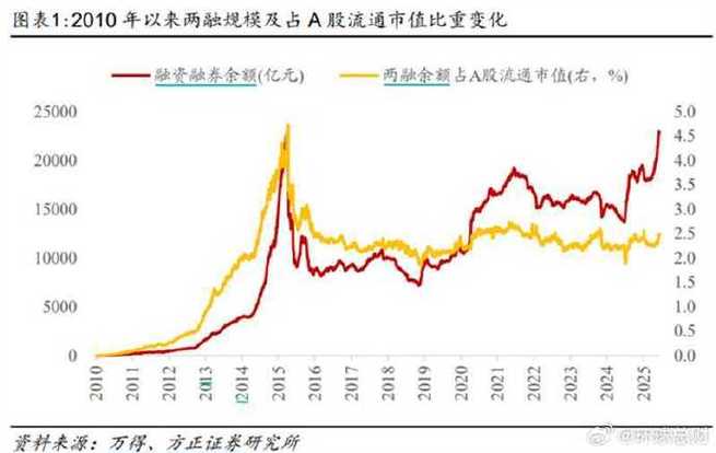 炒股金融杠杆_近一年内两融余额加速增长_A股两融余额历史首次突破2.4万亿