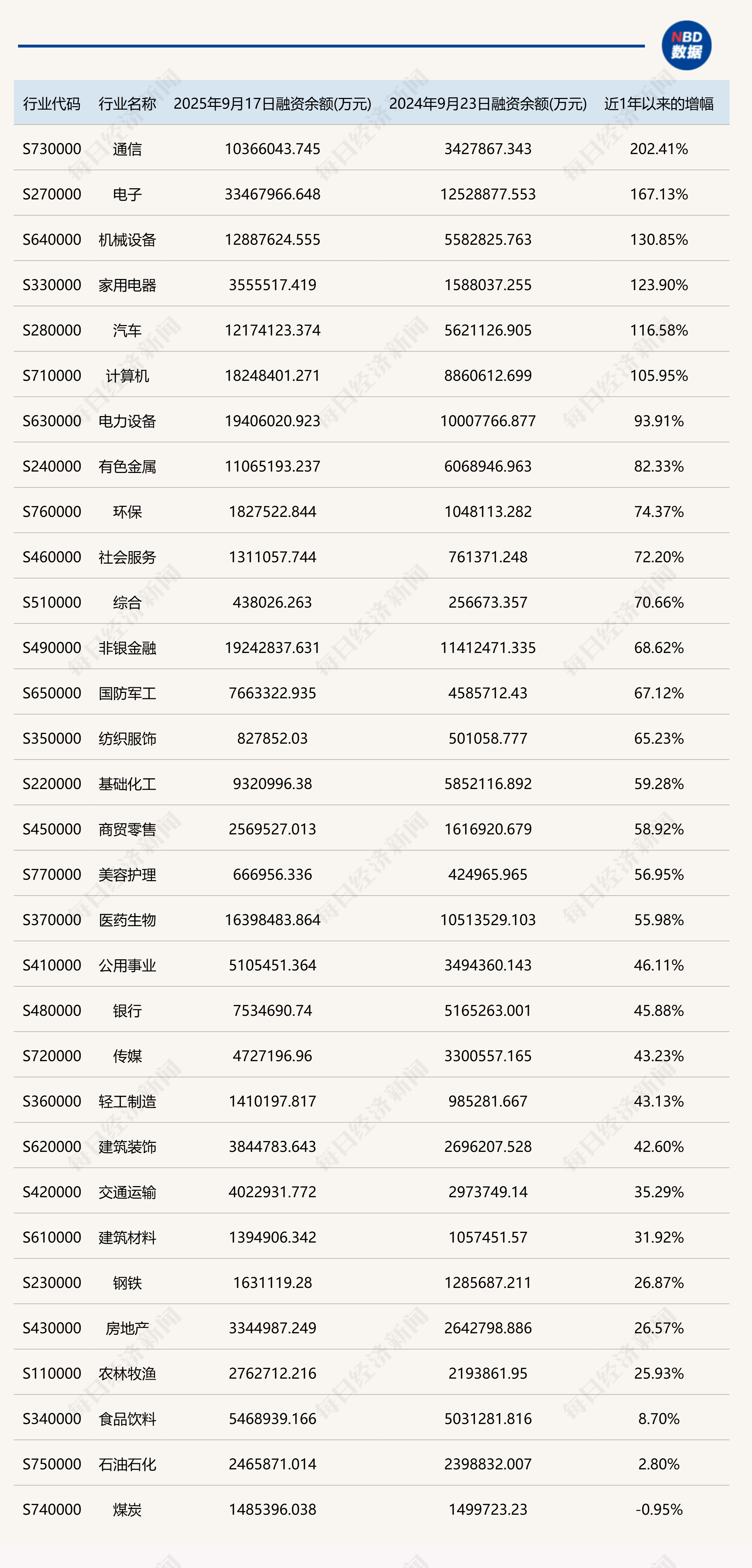 去年“9·24”以来A股一级行业融资余额变化