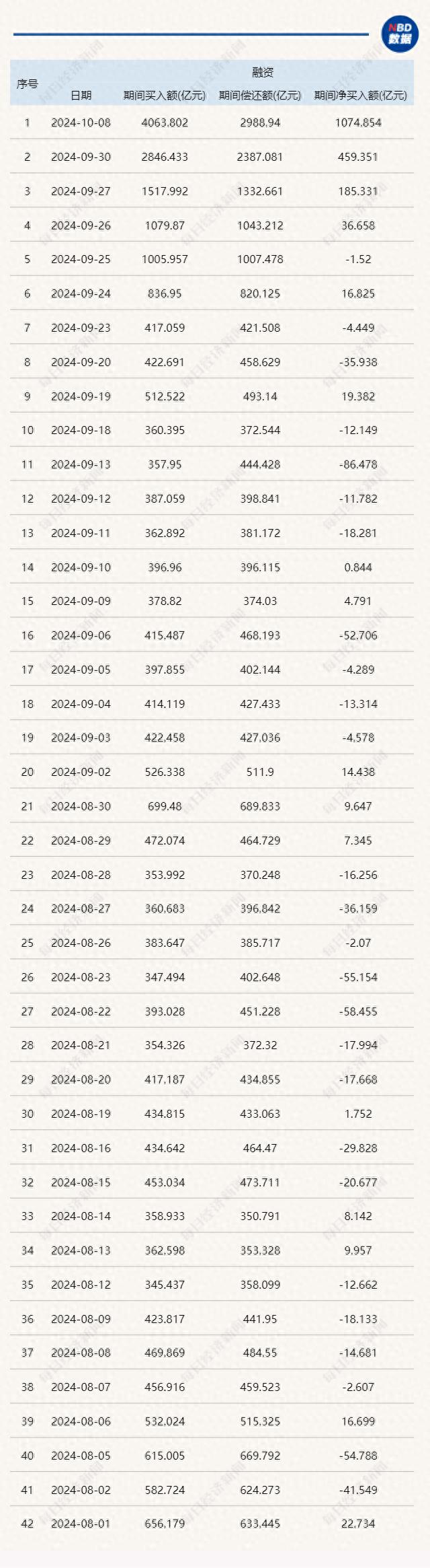 近几天融资盘跑步进场，牛市加杠杆虽火但风险大
