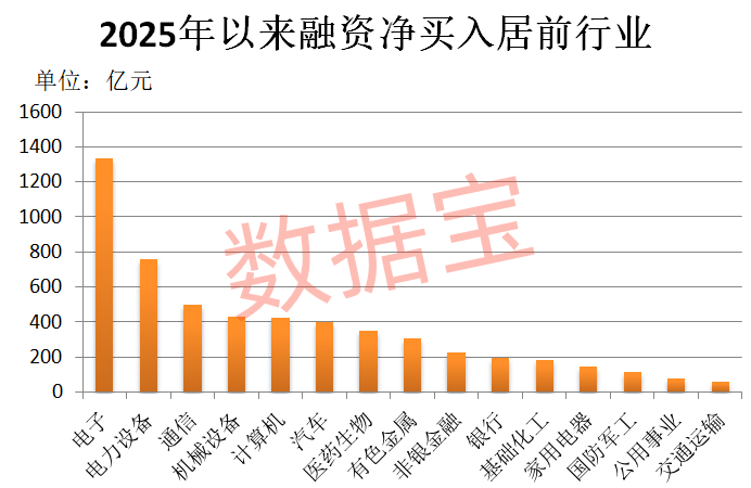 A股融资余额创新高，杠杆资金大幅加仓科技板块，偏爱哪些股票？