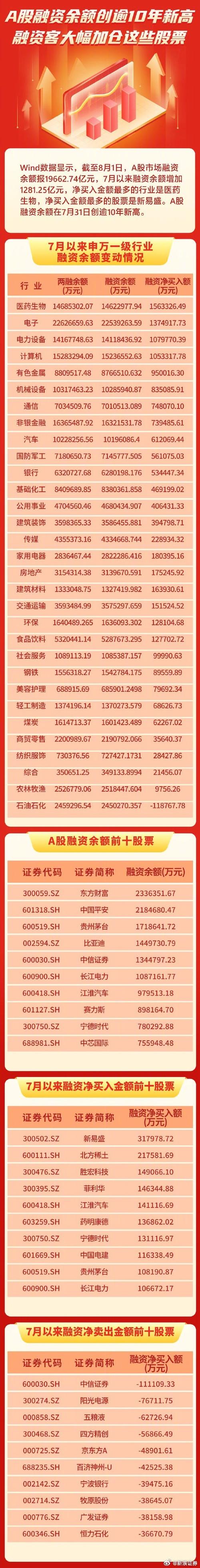 炒股金融杠杆_科技板块杠杆资金加仓_A股融资余额创新高