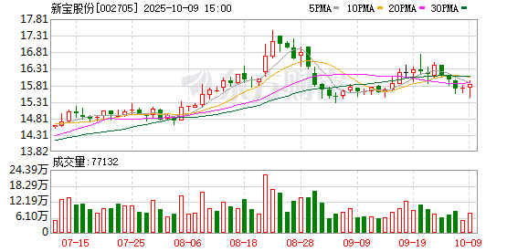 新宝股份2024年财报亮眼，2025年一季报多项指标增长显著
