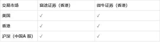 微牛证券香港对比_富牛证券_富途证券香港评测