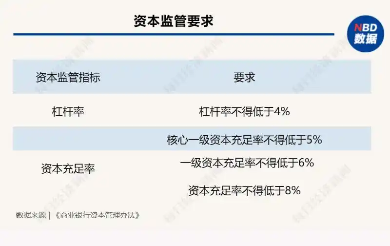 商业银行杠杆率不得低于4%，关乎资本监管与金融稳定