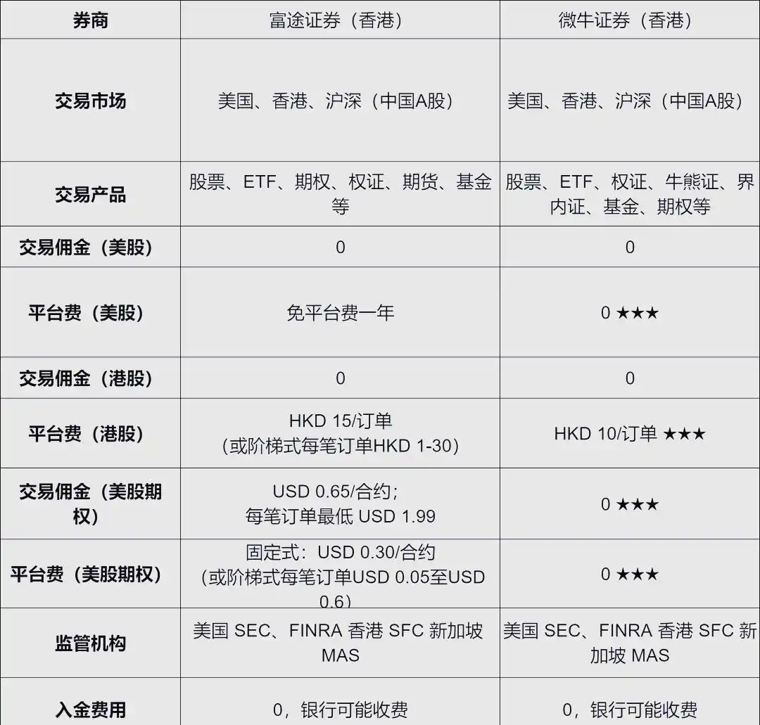富牛证券_富途证券与微牛证券对比_富途证券香港与微牛证券香港对比