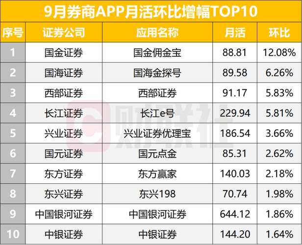 证券APP月活跃用户排名_第三方证券服务应用活跃人数_股票网