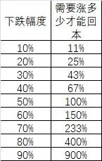 投资止损的重要性：避免亏损50%的教训，如何用表格计算回本涨幅？