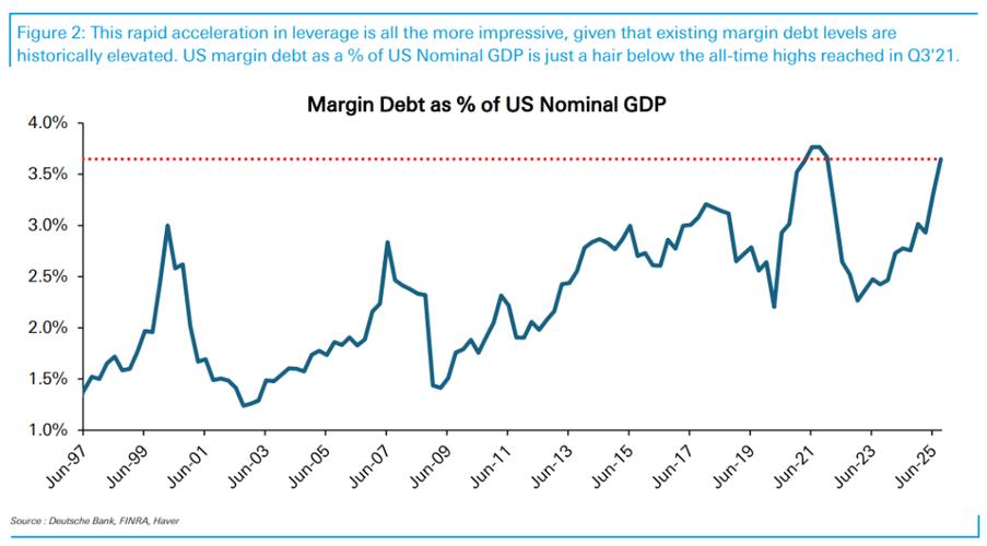 投资者杠杆历史高位_美股保证金债务激增_股票加杠杆