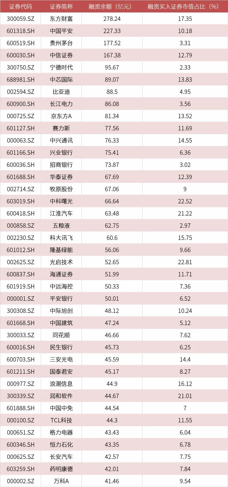 融资余额攀升_手机股票配资_融资余额选股